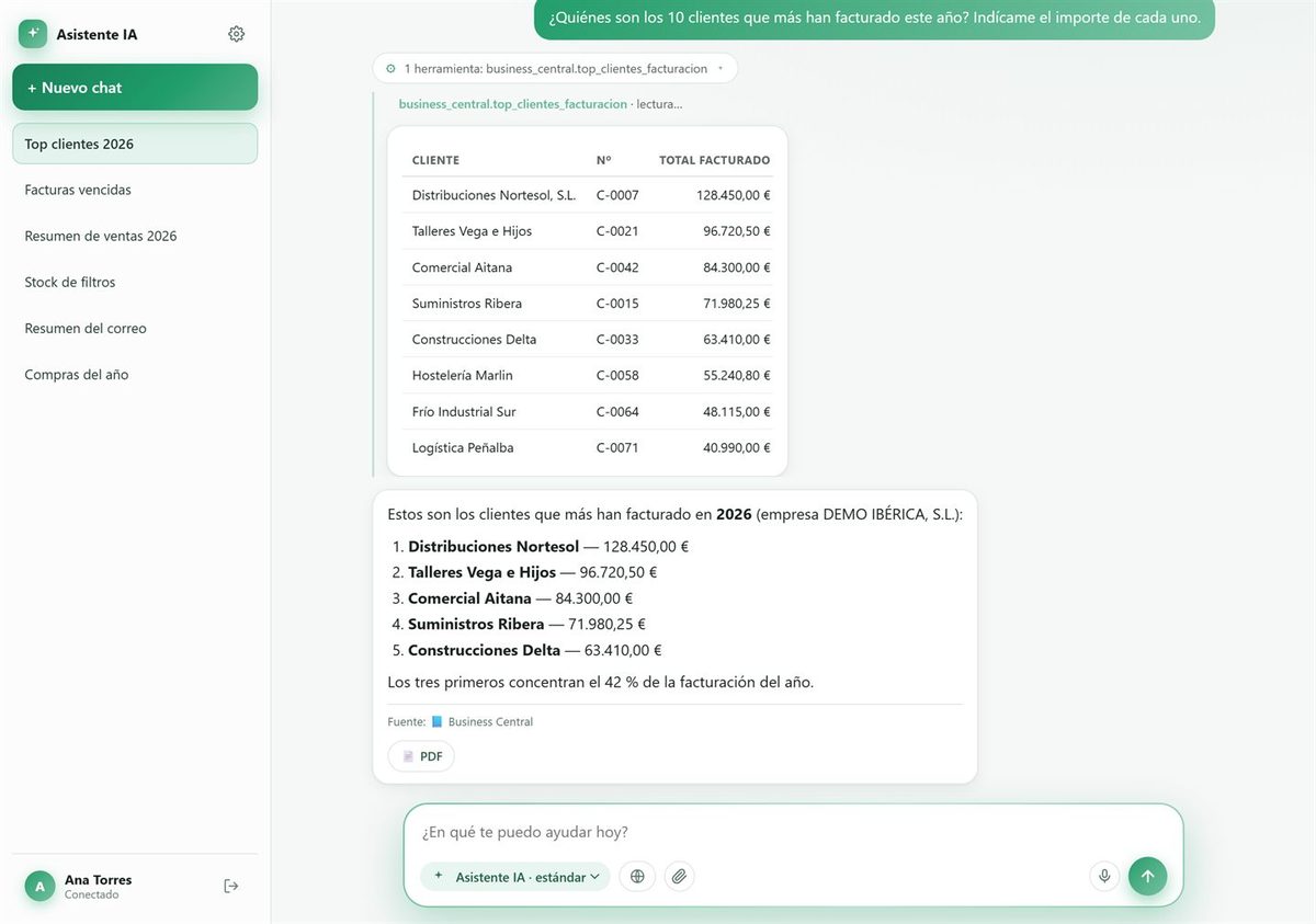 Ranking de clientes por facturación del ejercicio en Business Central, con el importe de cada uno.