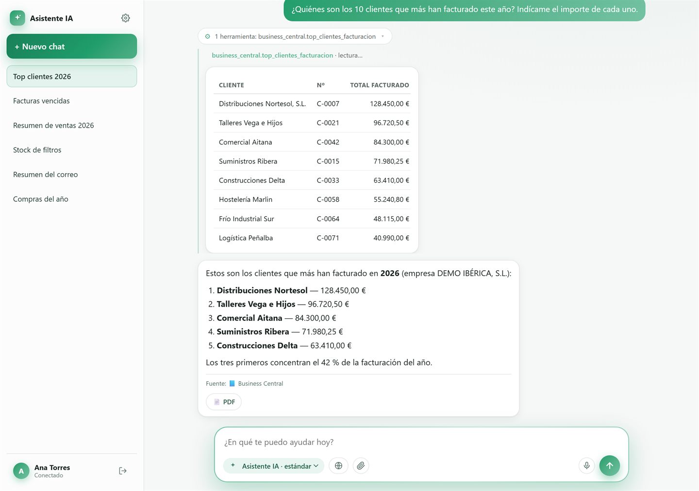 Ranking de clientes por facturación del ejercicio en Business Central, con el importe de cada uno.