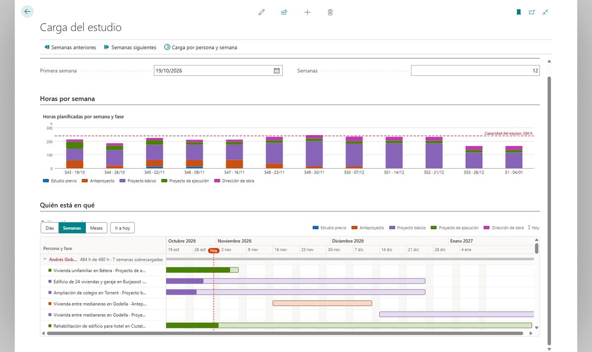 Carga del estudio en Business Central: un gráfico de barras apiladas con las horas por semana y tipo de fase frente a la capacidad del equipo y, debajo, un diagrama con cada persona y las fases en las que está