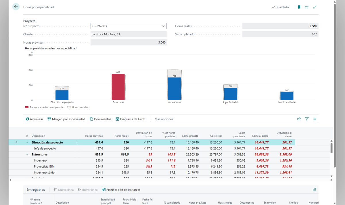 Horas de un proyecto de ingeniería en Business Central: un gráfico con las horas reales de cada especialidad delante de las previstas y, debajo, cada especialidad con sus perfiles, sus horas previstas y reales, la desviación y su coste, con estructuras en rojo porque se pasa
