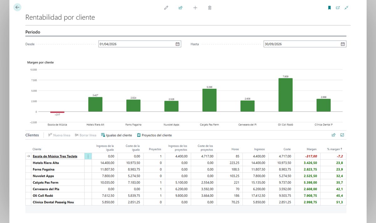 Rentabilidad por cliente de una agencia en Business Central con un gráfico del margen de cada cliente, la Escola de Música Tres Teclats en rojo, y debajo sus igualas y sus proyectos cerrados con los ingresos, el coste y el margen
