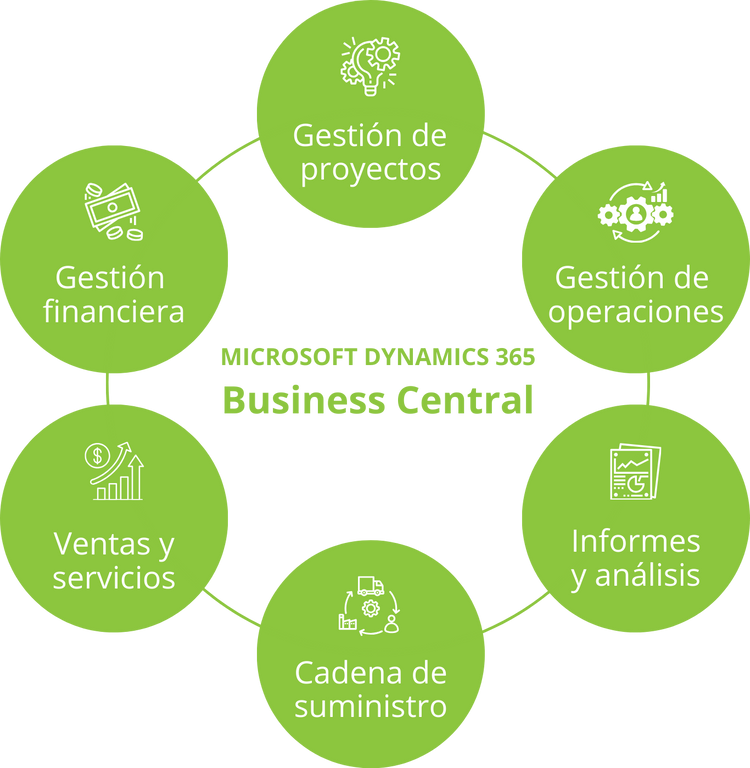 Qué es Microsoft Dynamics 365 Business Central