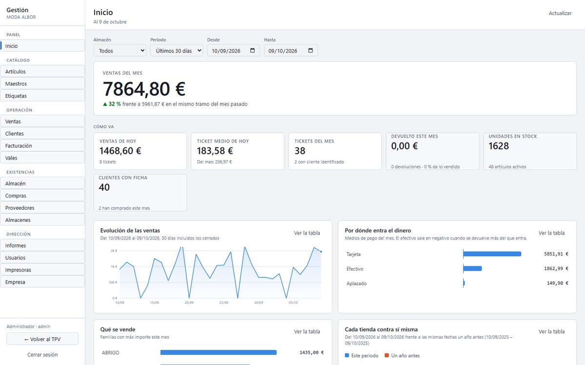 Gestión: el panel con las ventas del mes, el ticket medio y la evolución día a día.